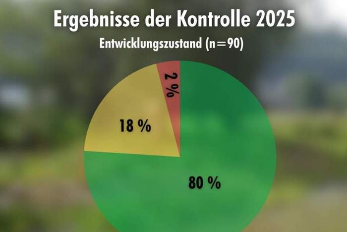 Ergebnisse Entwicklungszielkontrolle 2025 Landschaftsagentur Plus Erfolgreiche Entwicklungszielkontrolle 2025